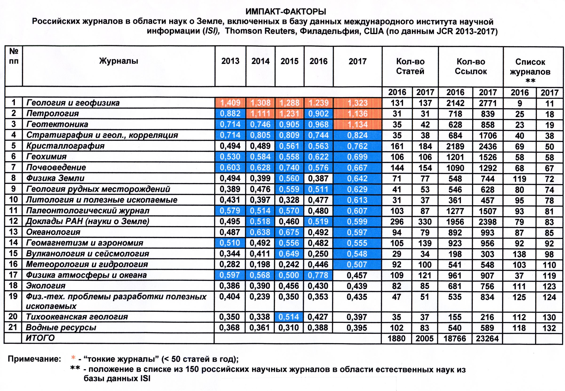 Импакт Факторы LI